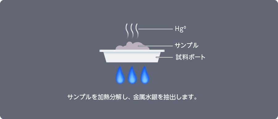 加熱気化方式