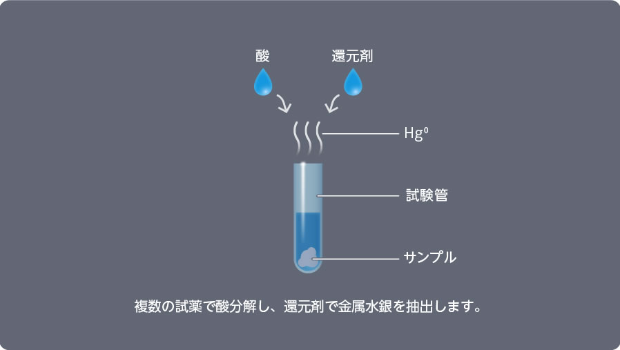 還元気化方式