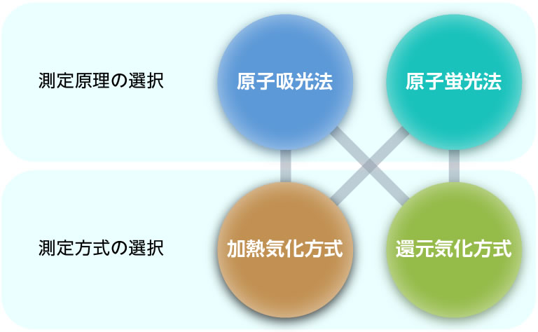 水銀測定装置の選び方